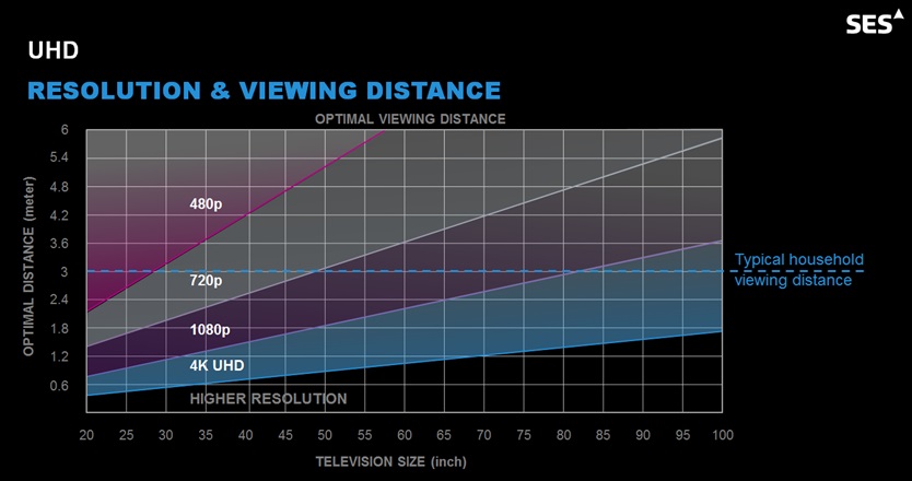 UHD Resolution and viewing distance
