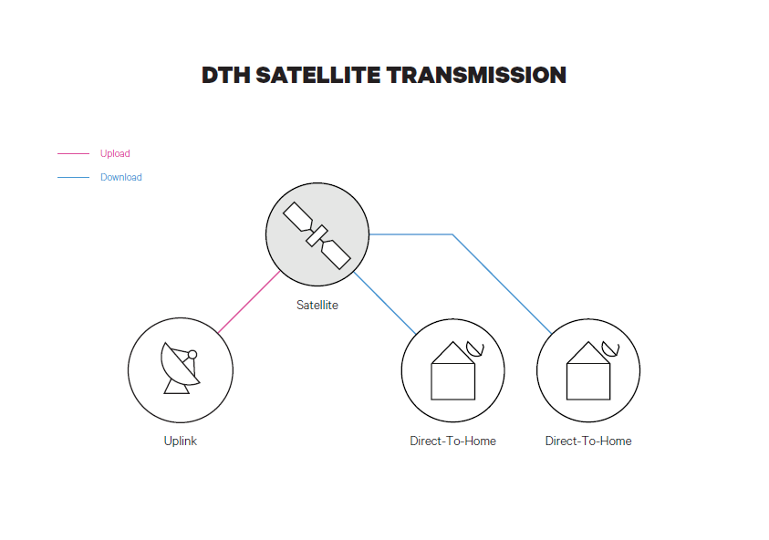 DTH Satellite Transmission