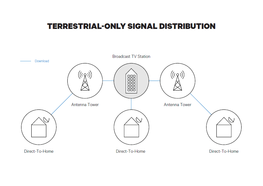 Terrestrial-Only Singal Distribution