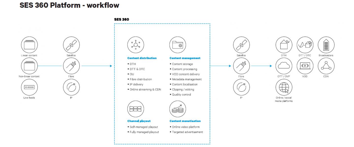 SES_360_Platform_Workflow_infographic