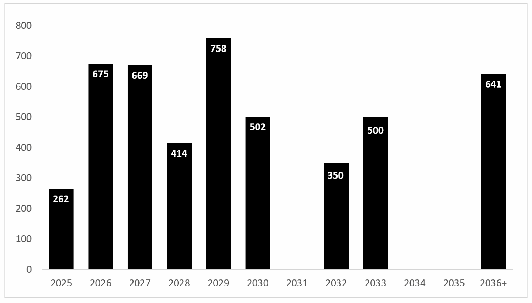 Senior Dept Maturity Profile 2025