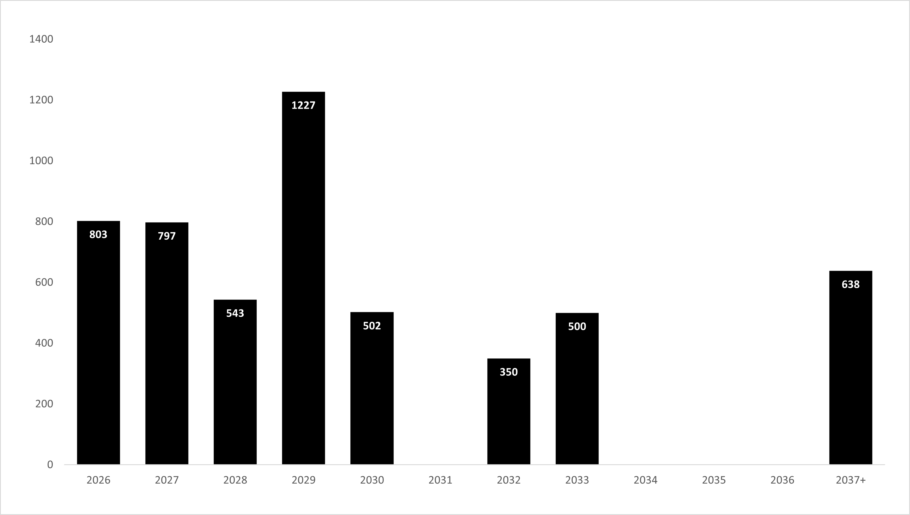 Senior Dept Maturity Profile 2025