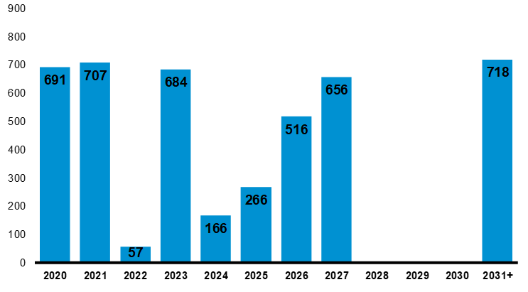 Debt maturity profile