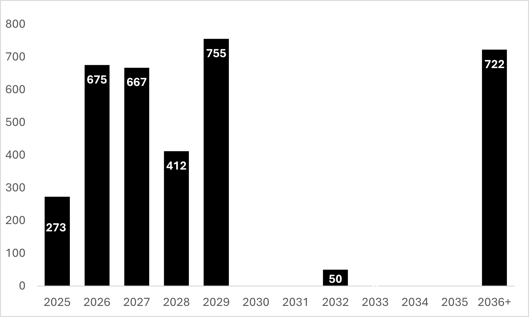Debt-maturity-profile-December-2024