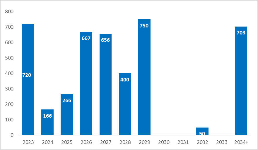 Debt maturity profile December 2022