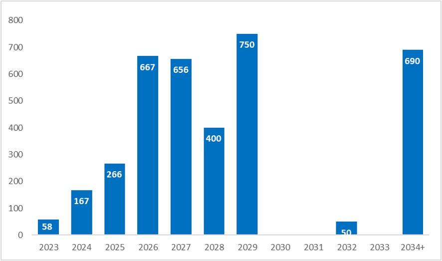 Debt_maturity_profile_June_2023
