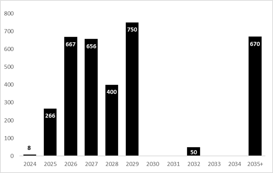Debt_maturity_profile_September_2024