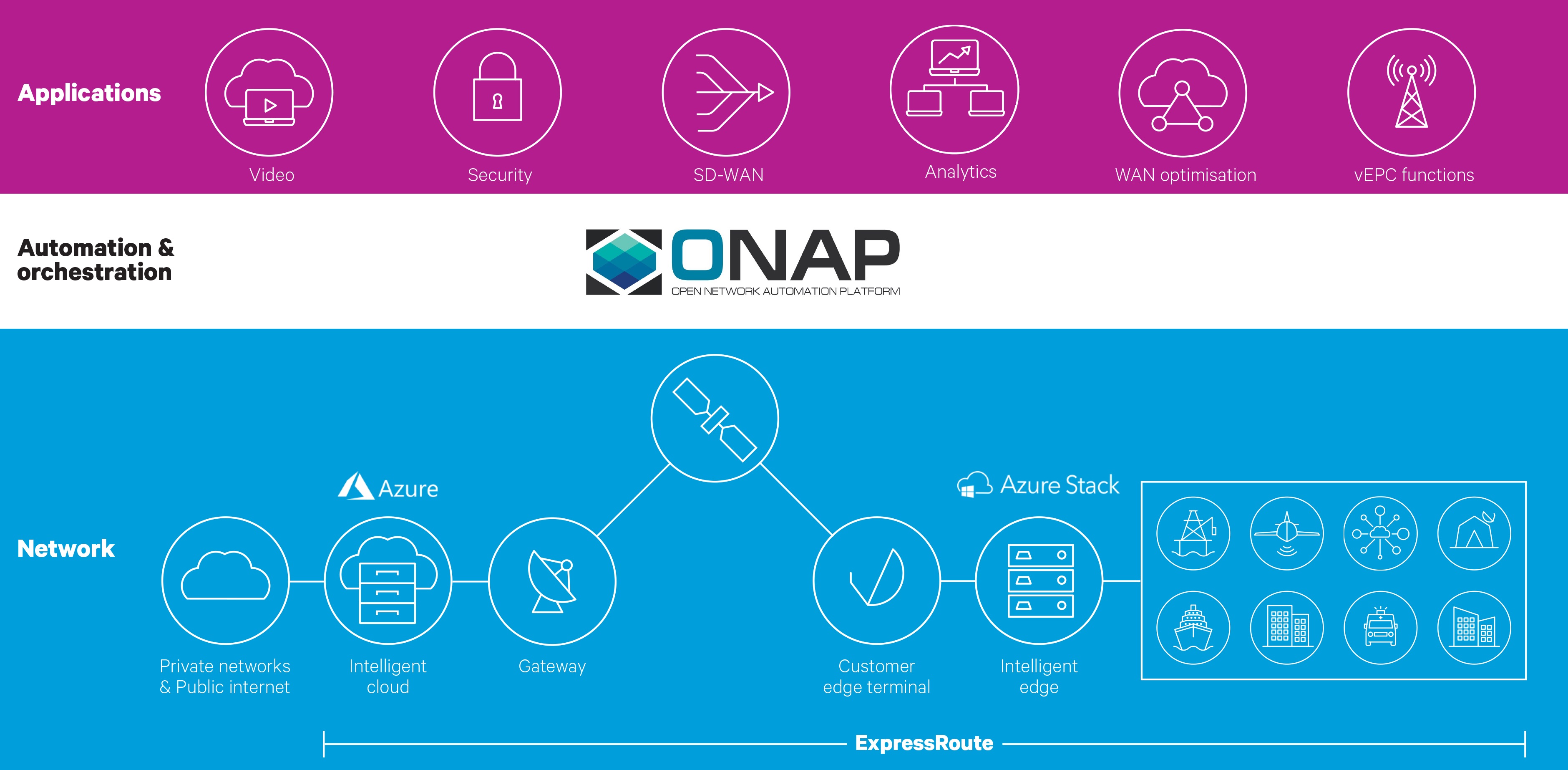 ExpressRoute with ONAP service orchestration