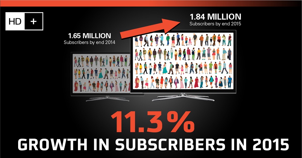 11.3% Growth in subscribers in 2015