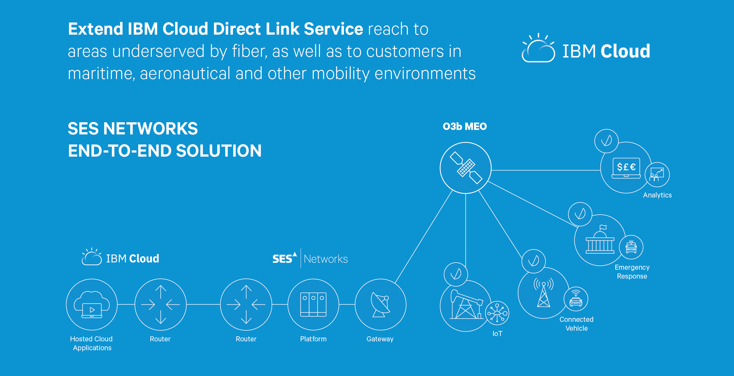 IBM Cloud Diagram