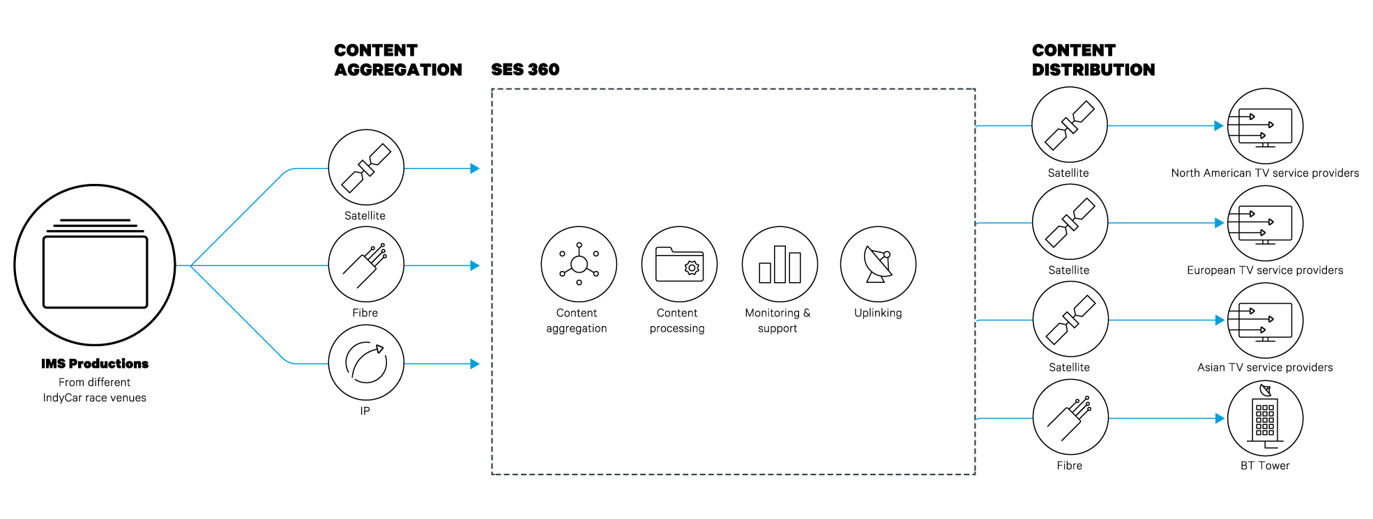 IndyCar Workflow diagram