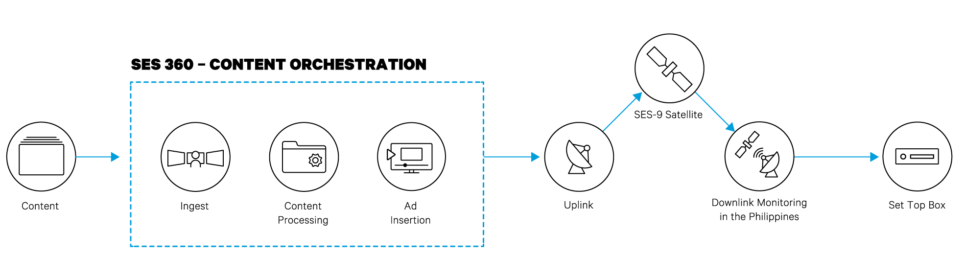 Magistan workflow diagram