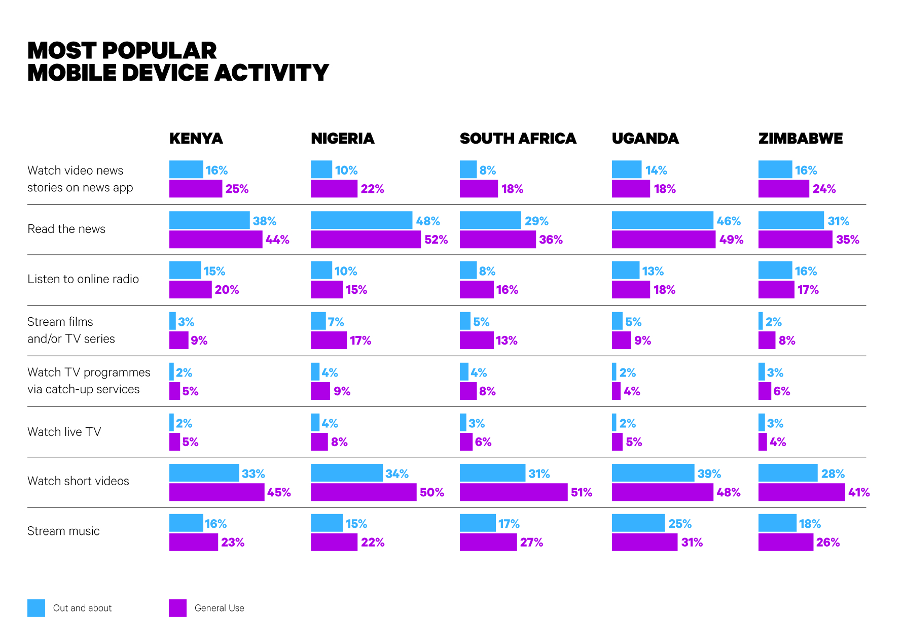 Most popular mobile device activity