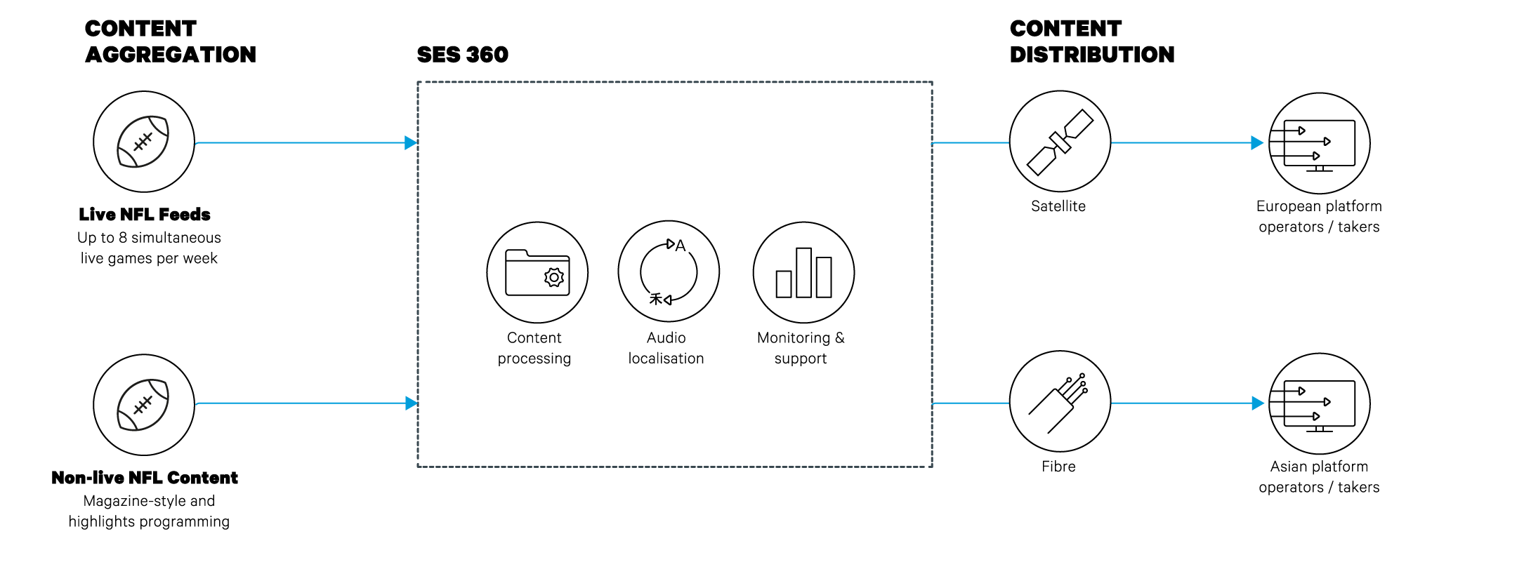 NFL workflow diagram