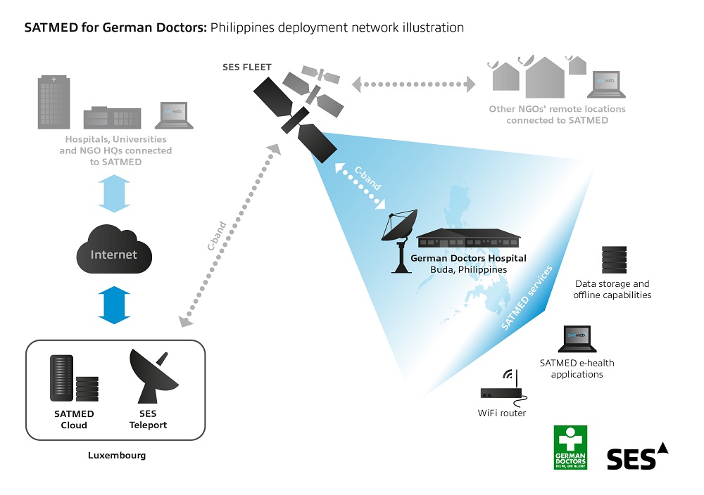 SATMED Map