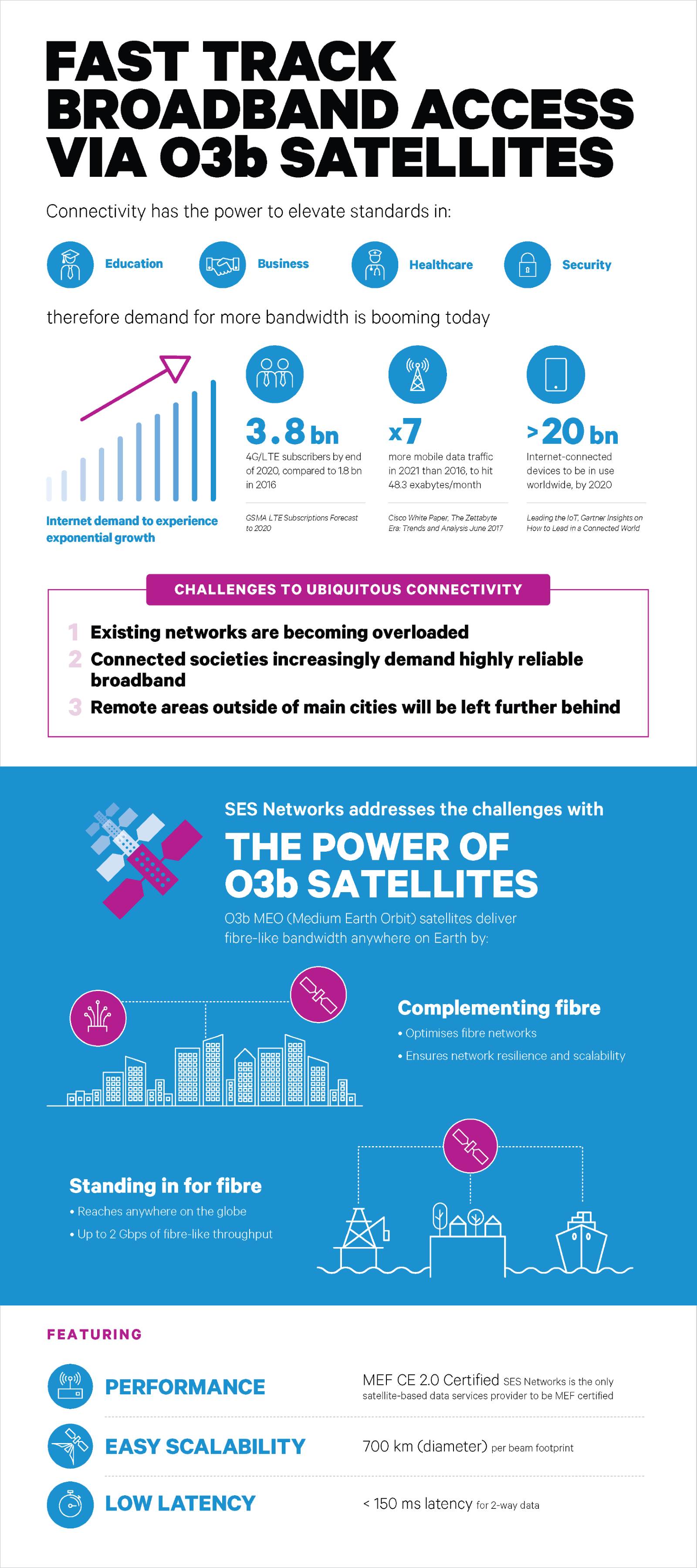 MEO Fibre infographic