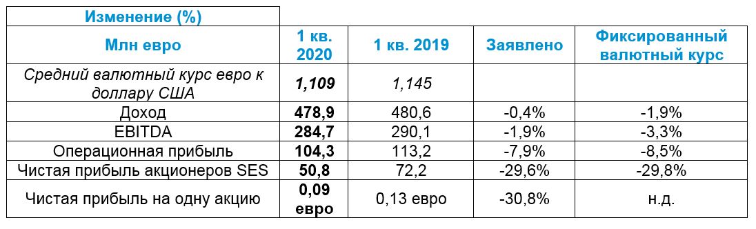 SES results Q1 2020 - RU