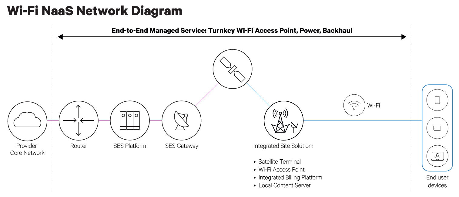 SES_Signature_Enterprise_Wifi_as_a_Service_Network_Diagram_graphic