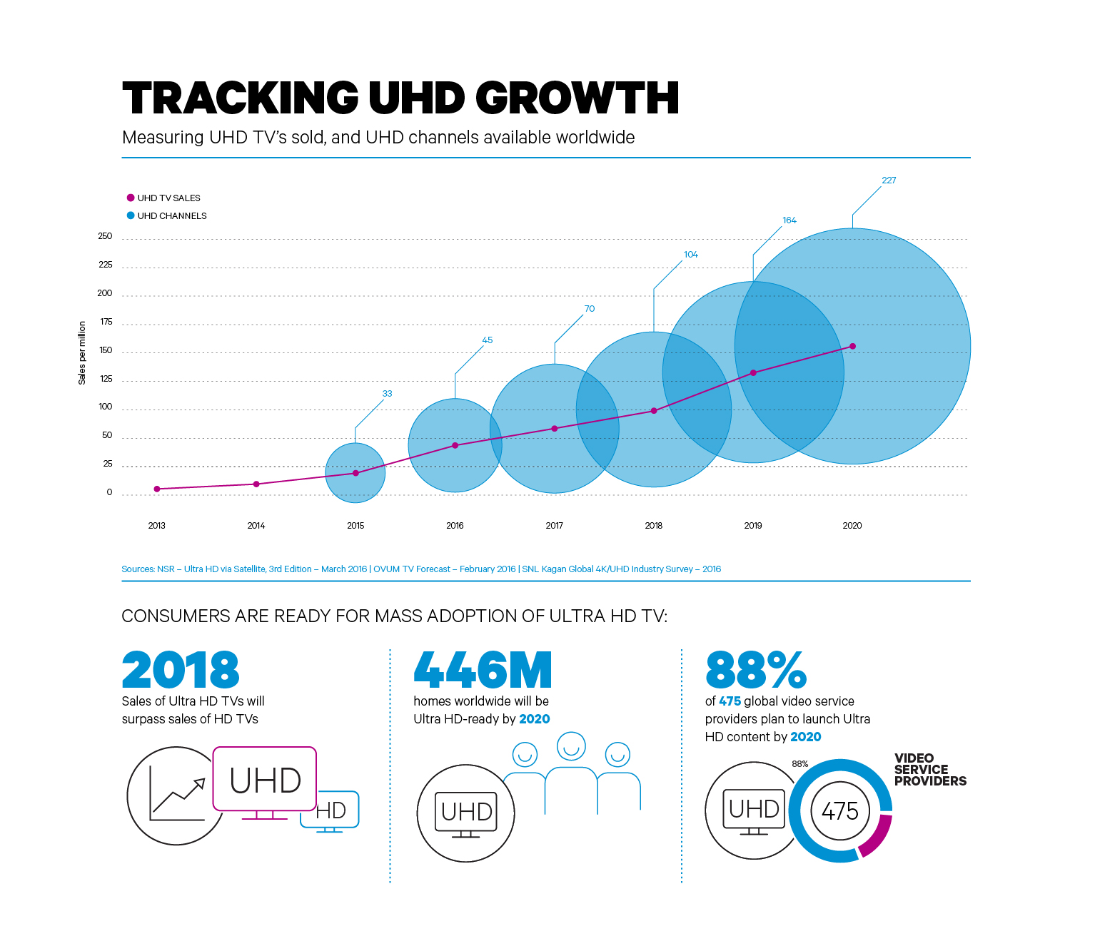 Tracking UHD growth