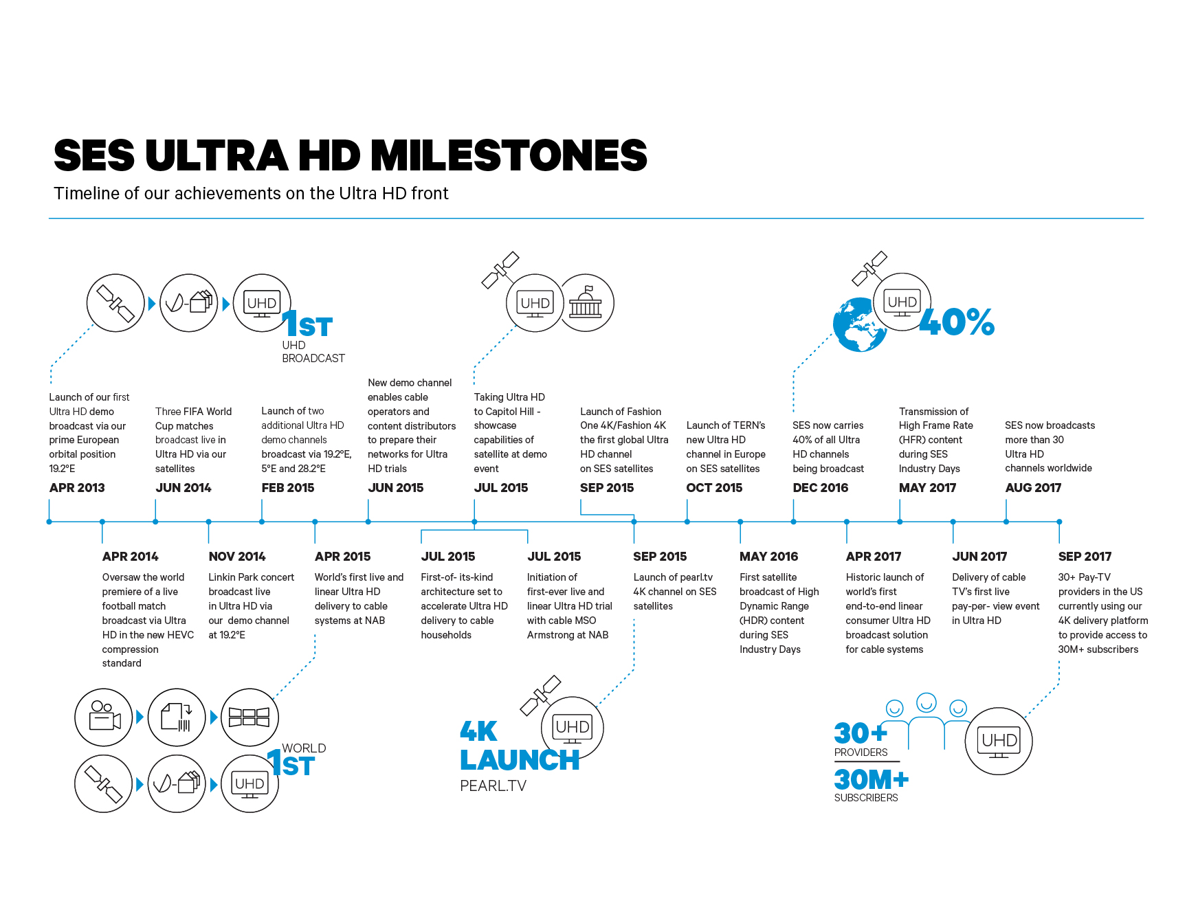 SES UHD milestone