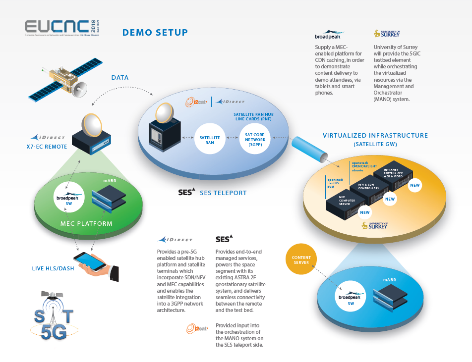 Infographic showing the technical setup of Sat5G 