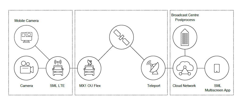 OU Flex & SML Use Case Illustration