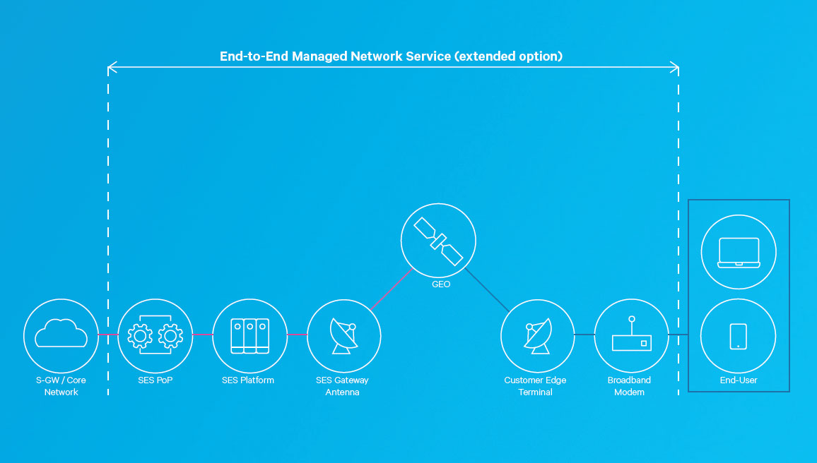 End-to-end Managed Network Service diagram