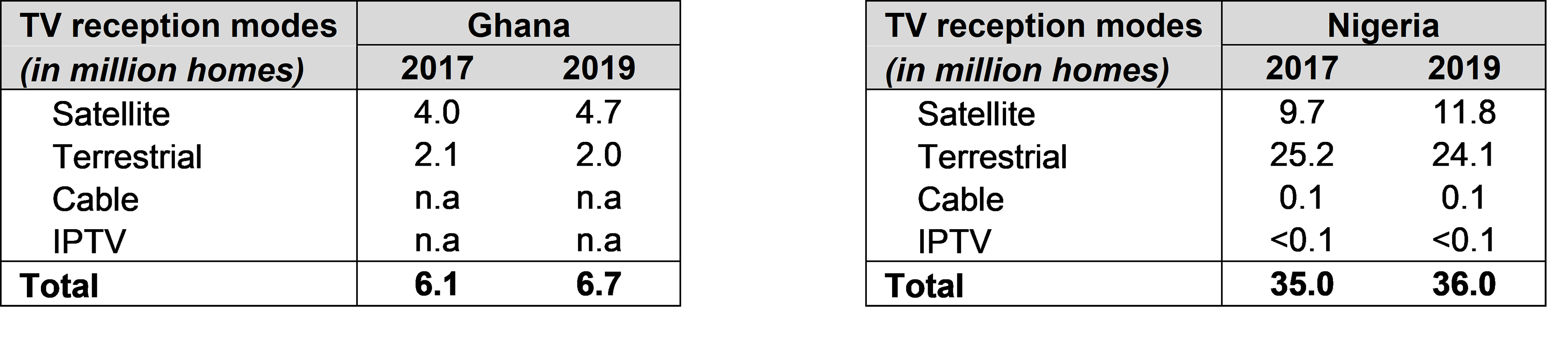 TV reception modes