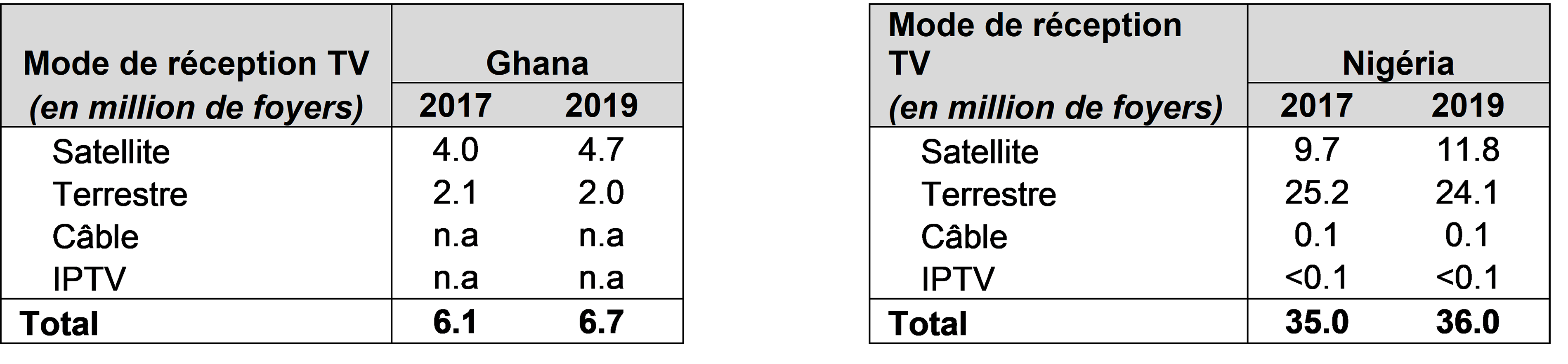 Modes de réception de la télévision (en millions de foyers)