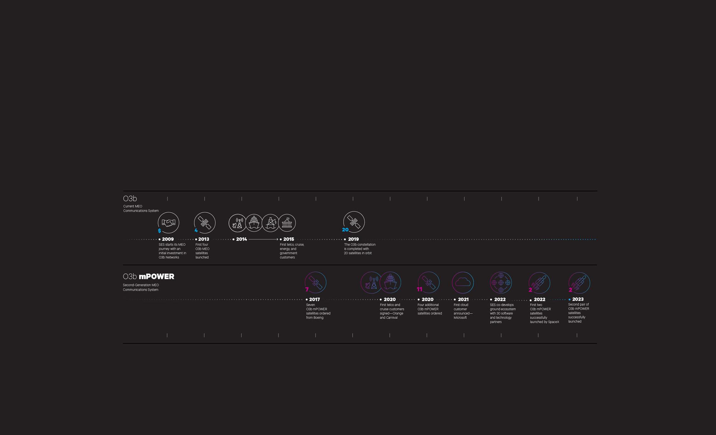 O3b mPOWER timeline