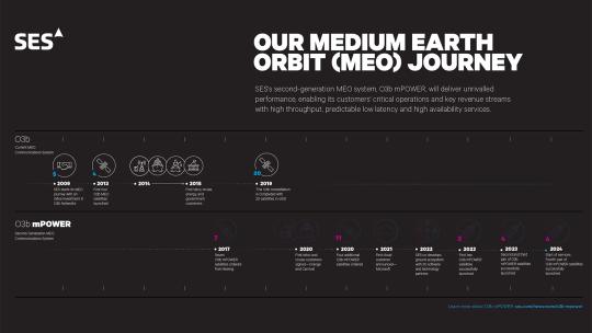 SES-O3b-mPOWER-timeline_Dec-2024