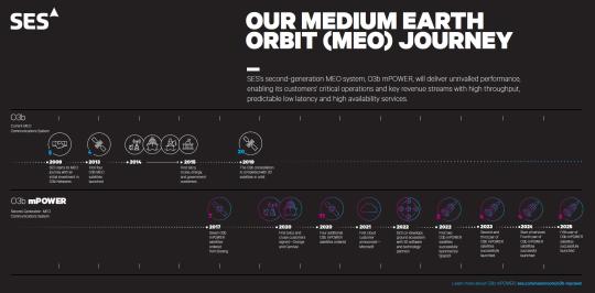 O3b mPOWER Milestones 2025
