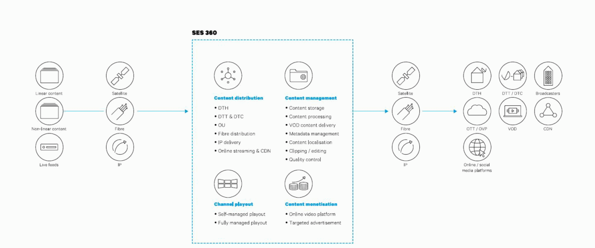 SES-360 Platform Workflow