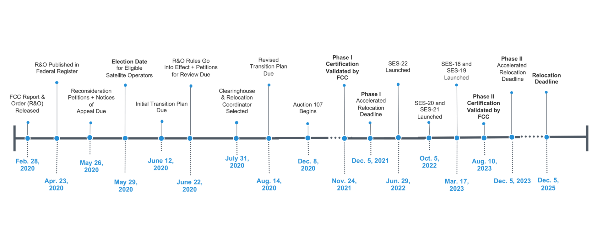 C-Band Timeline 2023