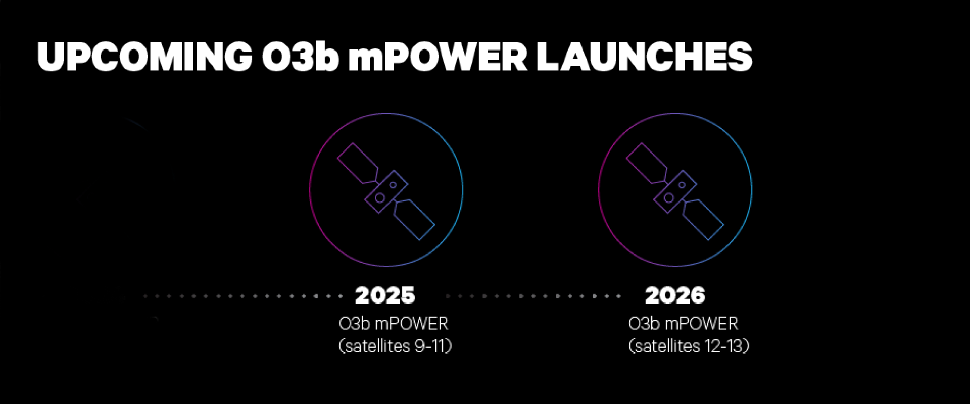 SES-O3b-mPOWER-Timeline_updated Dec 2024