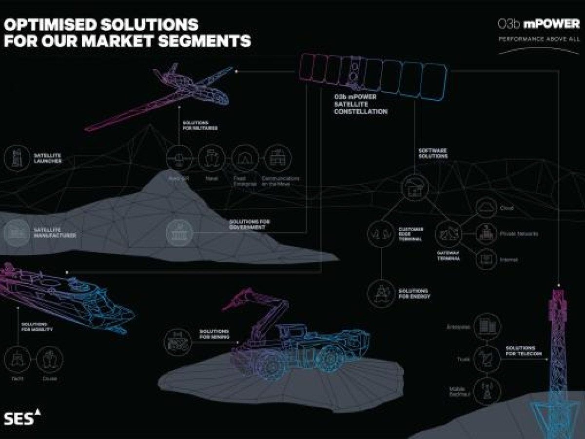Image of O3b mPOWER Ecosystem Infographic