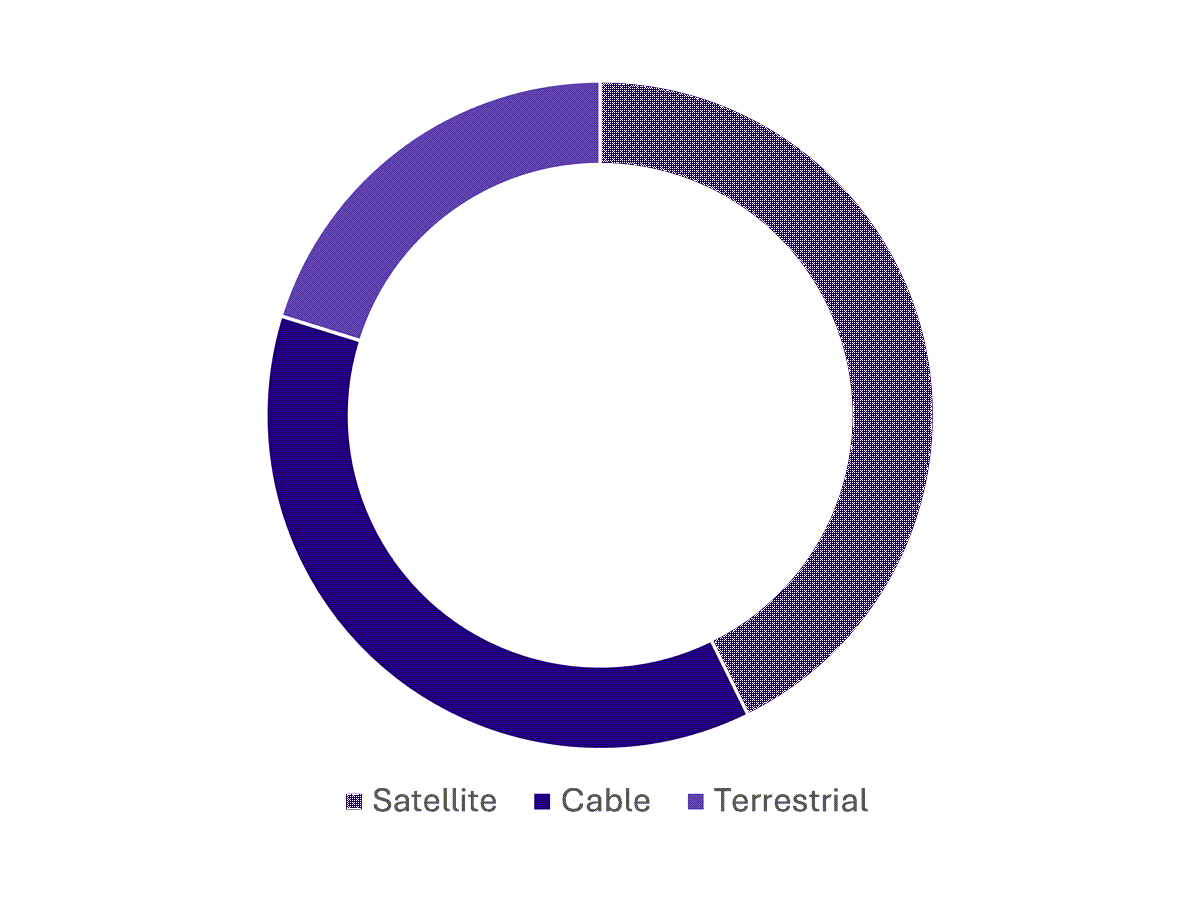 DTH Pie Chart